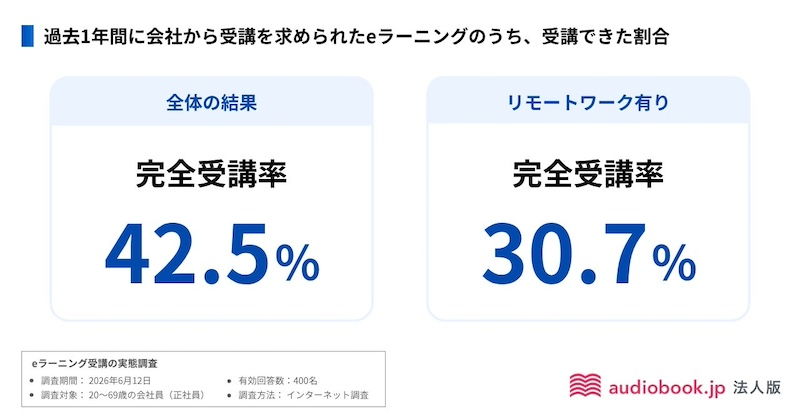 eラーニング完了率は42.5％、リモートワークでは3割に低下