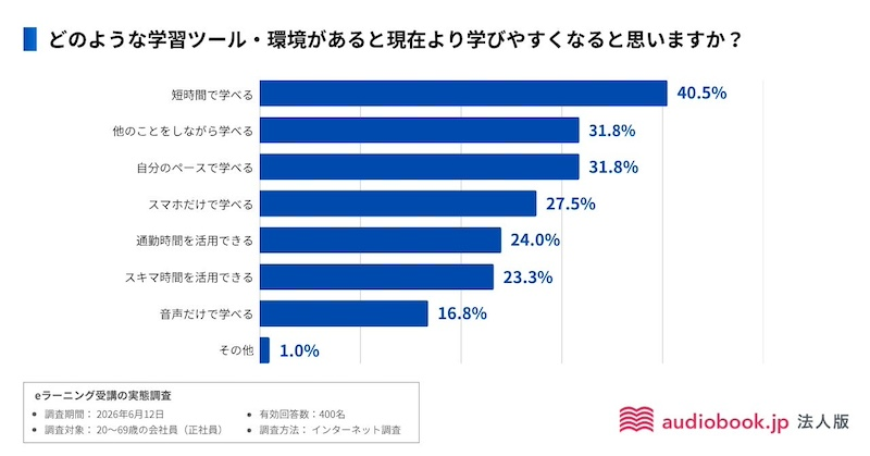 8割が「ながら受講」学習成果の可視化に課題