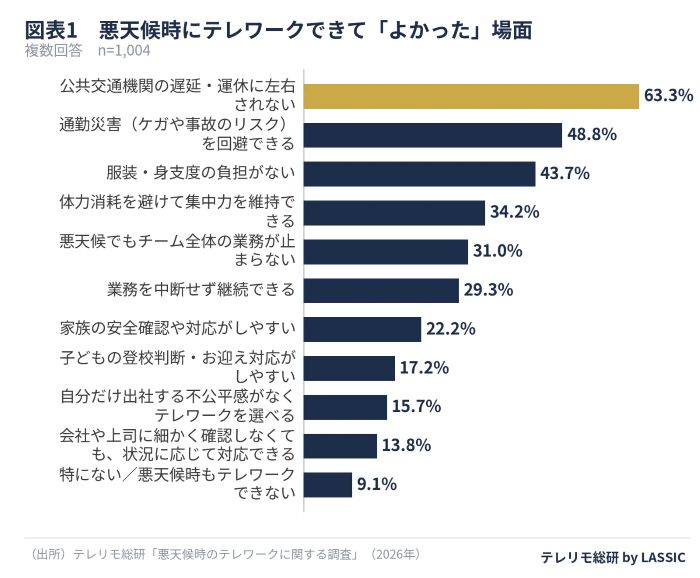 悪天候時のメリットは「通勤リスクの回避」
