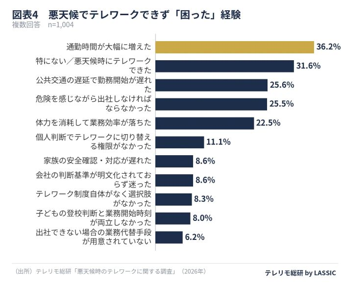 テレワークできない場合「通勤負担」が大きな課題に