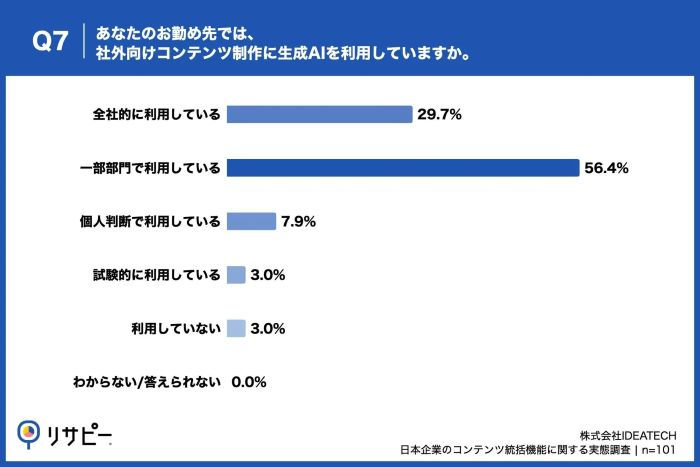 社外発信のコンテンツ制作　生成AI活用は97.0％　