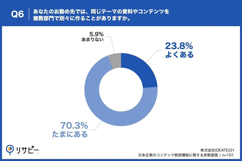 部門間の重複や短期成果偏重が課題
