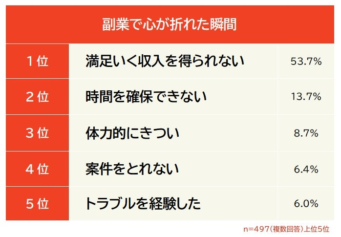 心が折れる理由は「収入不足」が最多