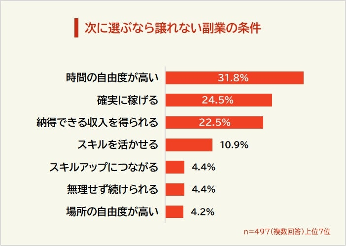 継続のカギは「時間の自由度」と「納得できる報酬」
