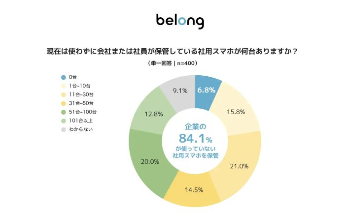 8割以上の企業が「未使用端末を保管」
