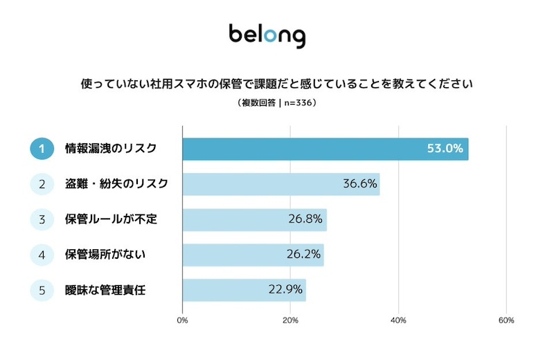 情報漏洩や管理ルールの未整備に懸念
