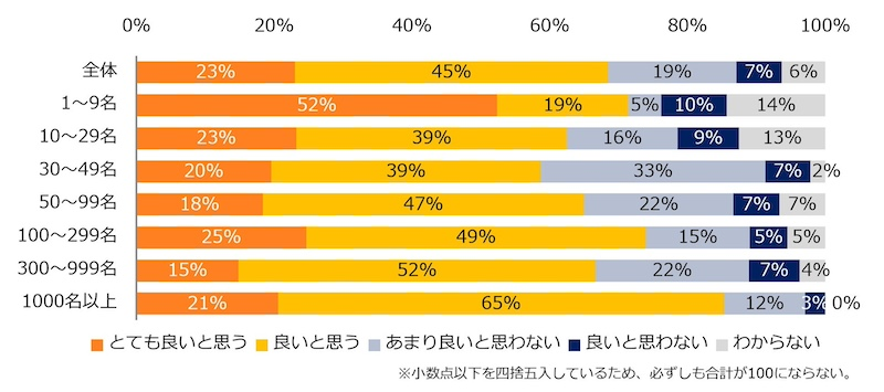 約7割が規制緩和を肯定的に評価、柔軟な働き方に期待
