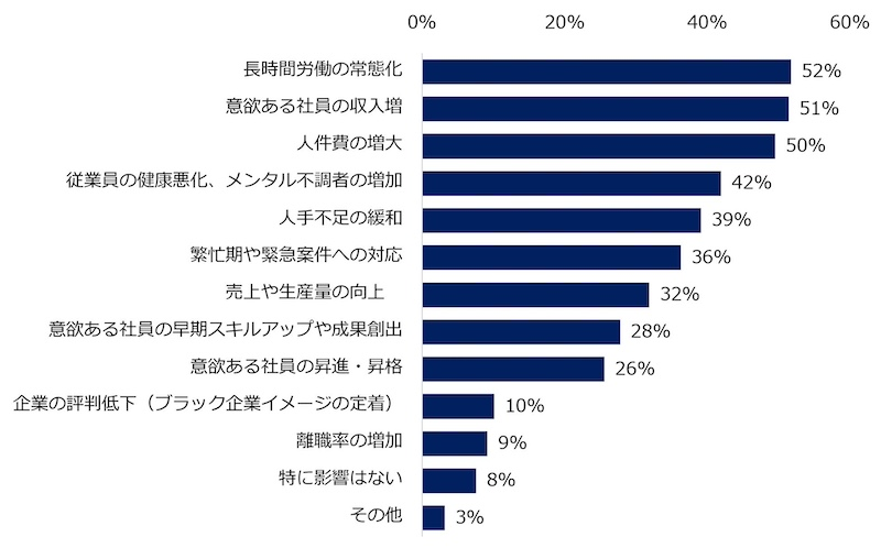 制度変更の懸念点「長時間労働」「人件費増」