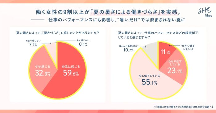 約9割が「働きづらさ」「パフォーマンス低下」を実感