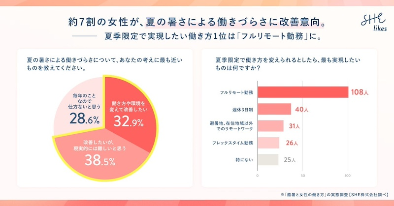 フルリモートへの期待高まる　柔軟な働き方にニーズ