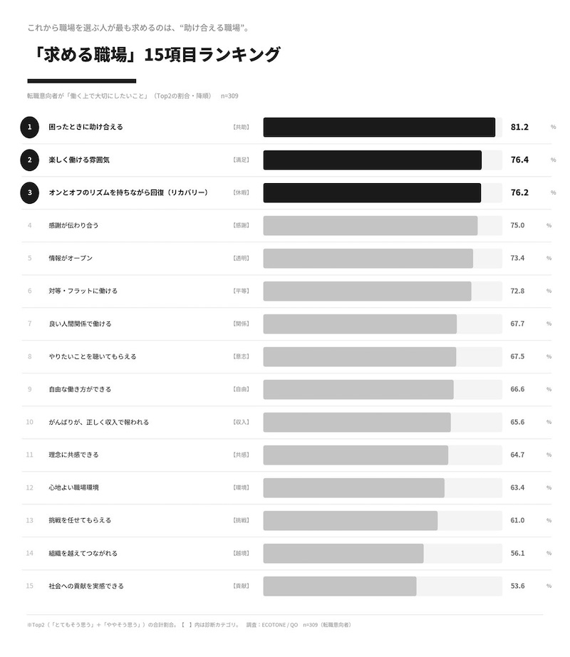 転職意向者が重視するのは「助け合える職場」