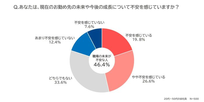 半数近くが「職場の将来に不安」