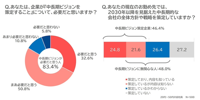中長期ビジョンは必要でも、理解は約4人に1人