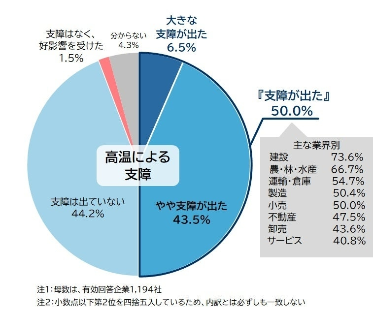 半数の企業が猛暑・酷暑で業務に支障　建設・農林水産で特に深刻