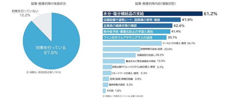 9割近くが暑さ対策を強化　水分・塩分補給が最多
