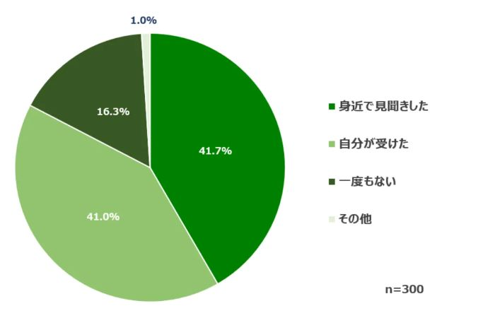 パワハラ「受けた」「見聞きした」8割超
