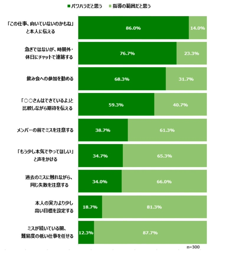 「パワハラ」と「指導」の境界線は？
