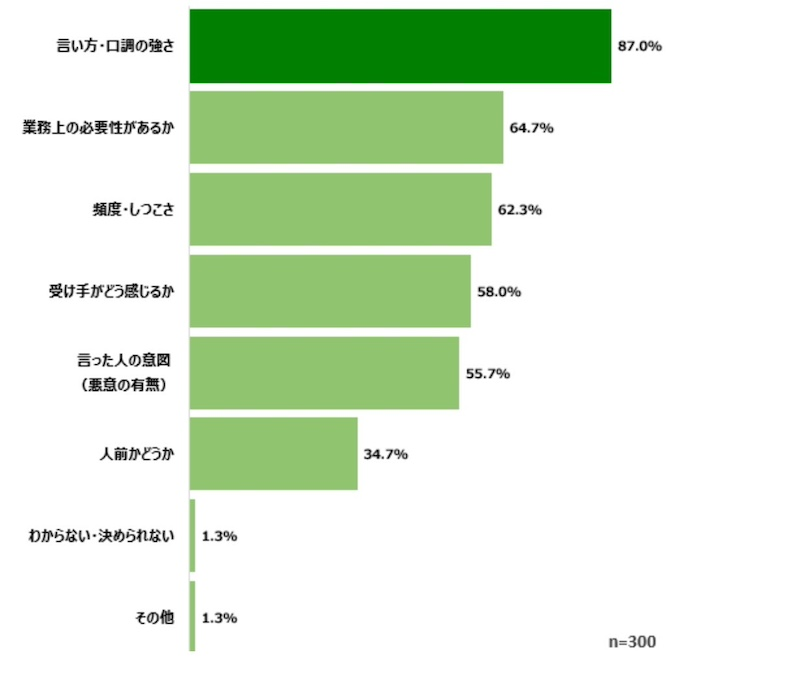 判断の決め手は「言い方・口調」、管理職側の不安も半数超