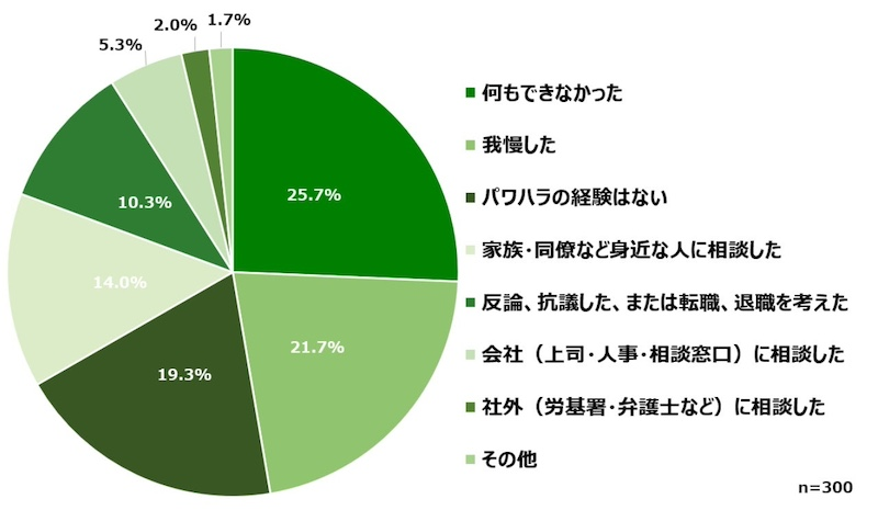被害に遭っても約半数は行動できず、相談体制の整備が課題