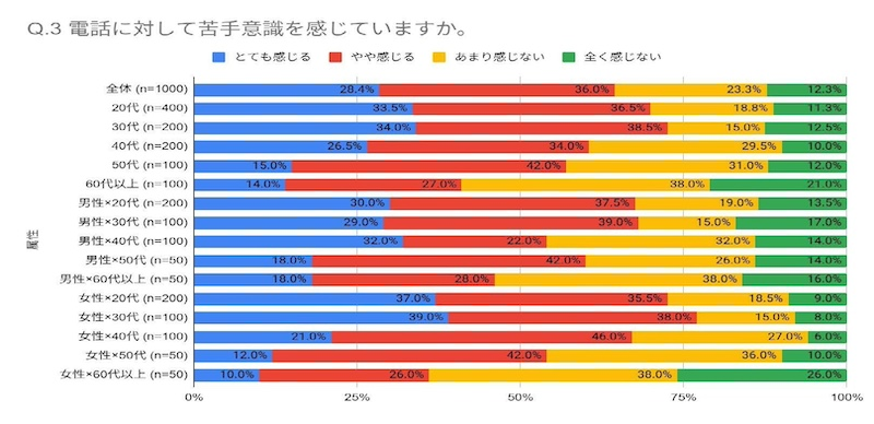 64.4％が「電話が苦手」年代別では30代が20代を上回る