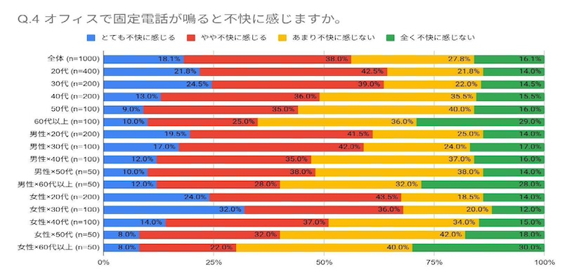 「固定電話が鳴るだけで不快」と感じる人が過半数