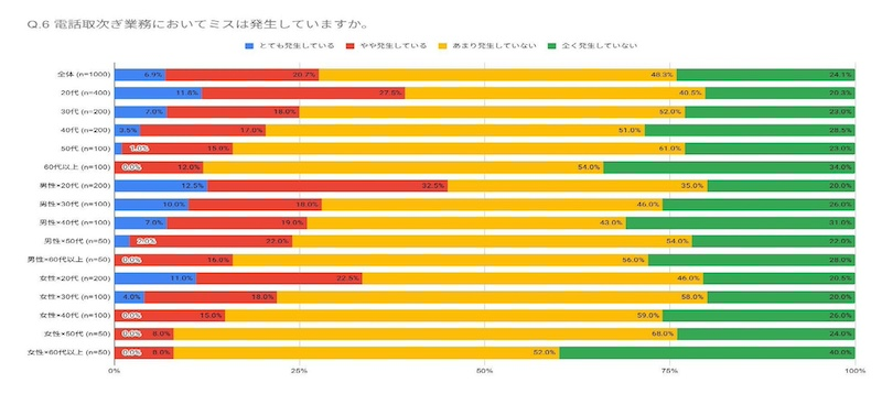 「電話回数」は半減、しかし「取次ぎミス」は約1.6倍に