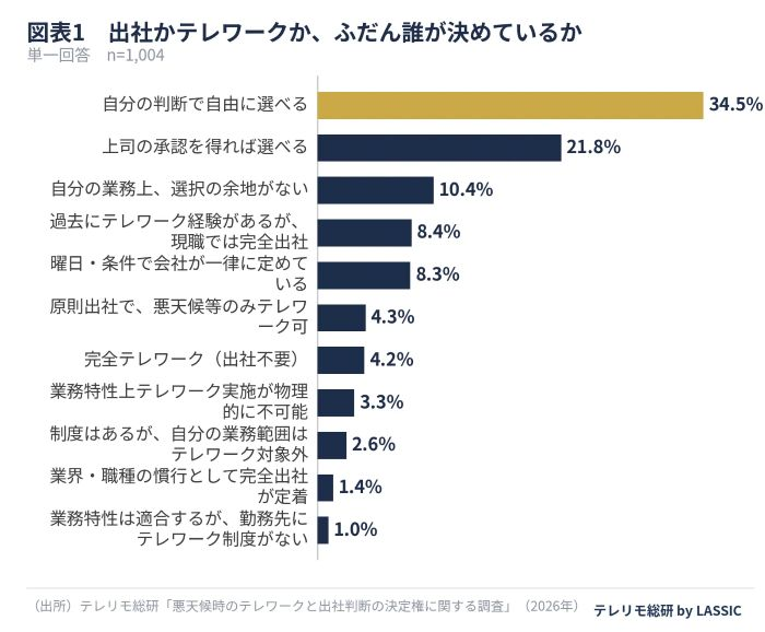自分の判断で「テレワークを選べる」3割超