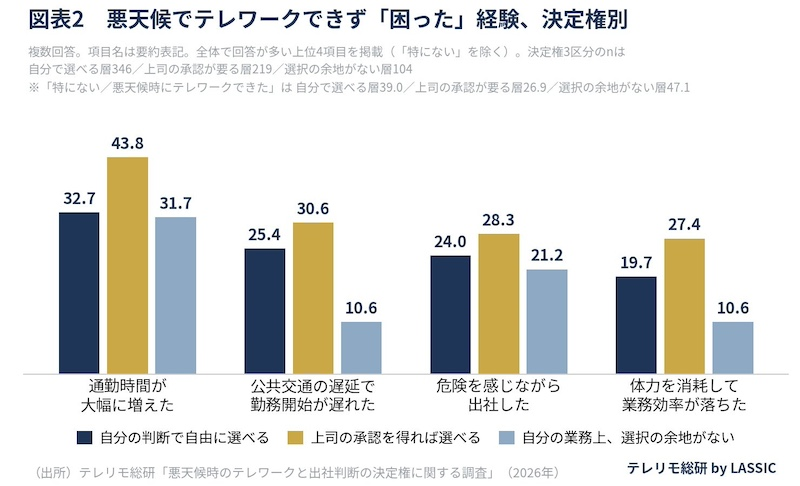 悪天候時の出社で困った経験「通勤時間の増加」最多