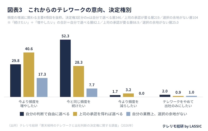 テレワーク継続意向は決定権によって大きな差