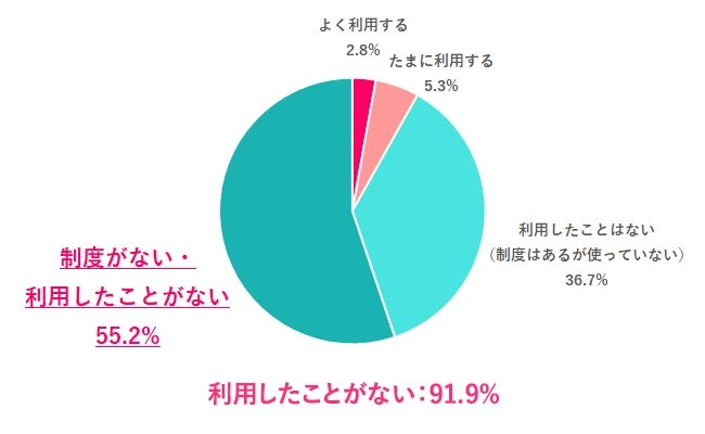 「生理休暇」利用経験者は8.1％、制度があっても利用進まず