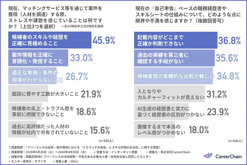 約半数が「スキルや経歴の見極め」に課題