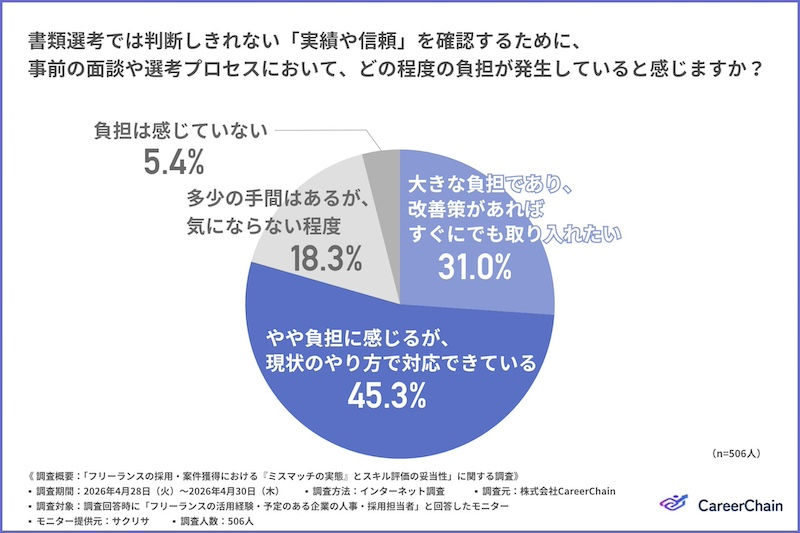 面談負担は約8割、複数サービスの管理にも課題