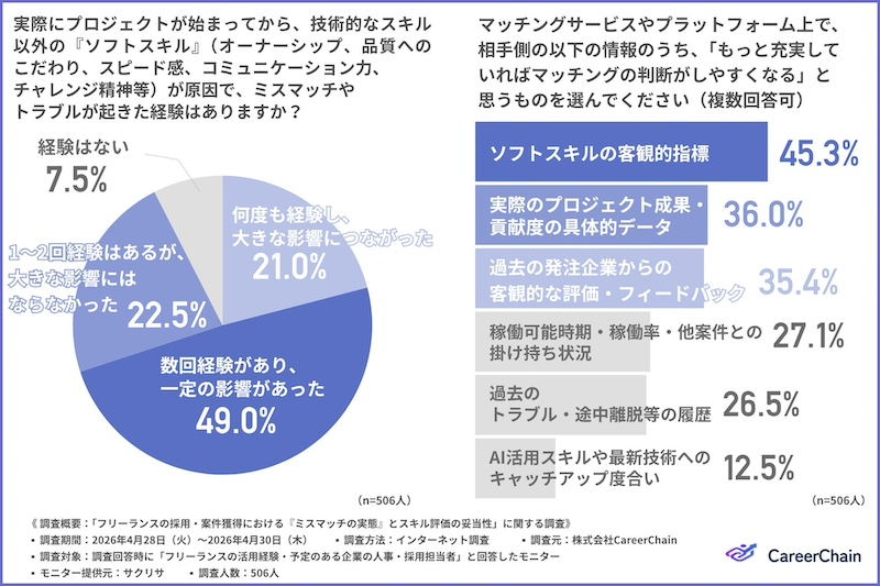 ソフトスキルによる「ミスマッチ」経験、9割超