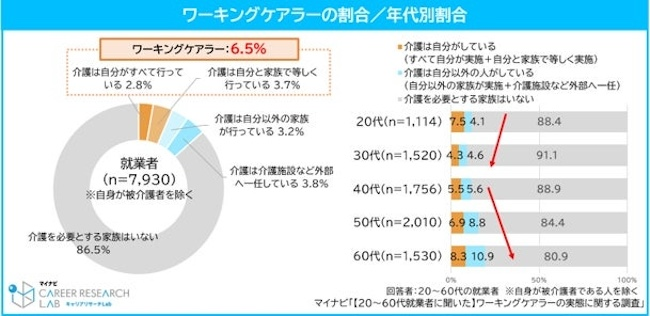 「ワーキングケアラー」就業者の6.5％、60代が最多