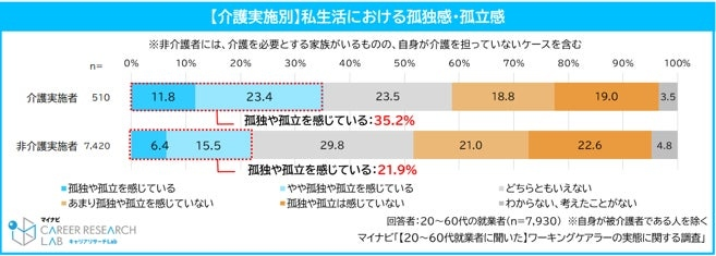 「ワーキングケアラー」は孤独を感じやすい傾向
