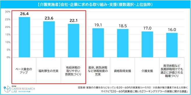 求めることは「経済的支援」「環境整備」　