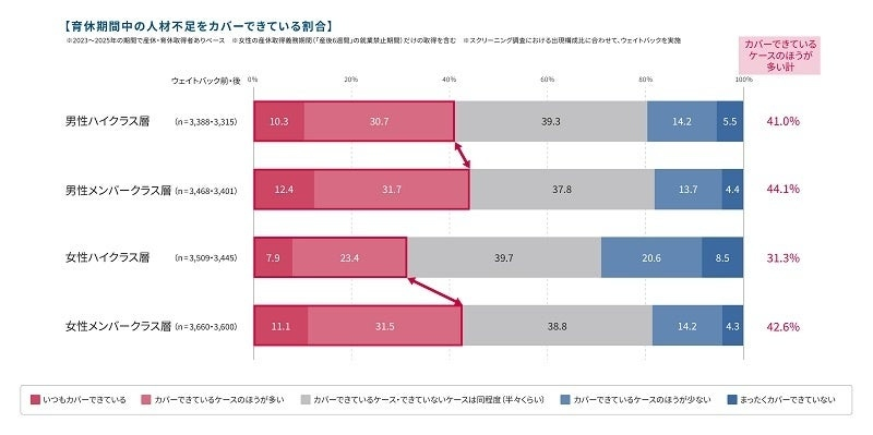 育休取得は増加も、人材不足への対応は十分とはいえず