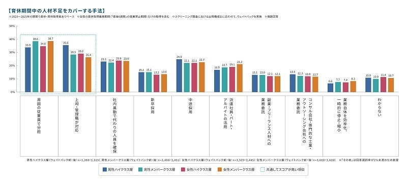 「外部人材活用」への関心は6割超