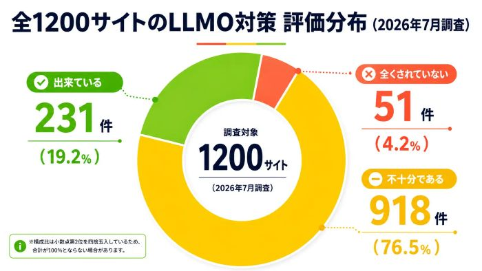 約8割の企業サイトでLLMO対策が不十分