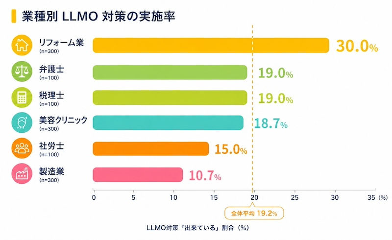 LLMO対策の実施率「リフォーム業」が最も高い