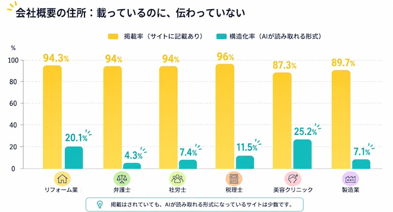 構造化データ不足がAI活用の課題に