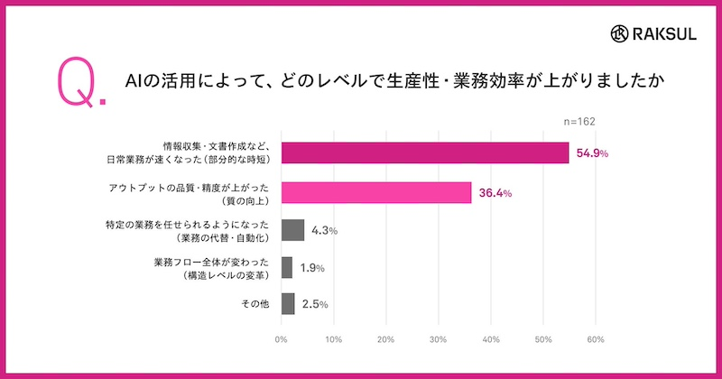 AI活用は「個人の業務効率化」が中心