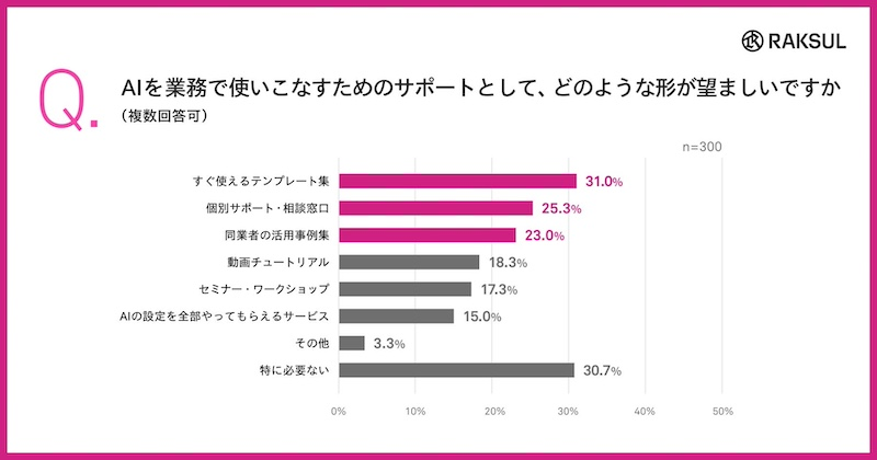独学が主流、求められるのは実践的な支援