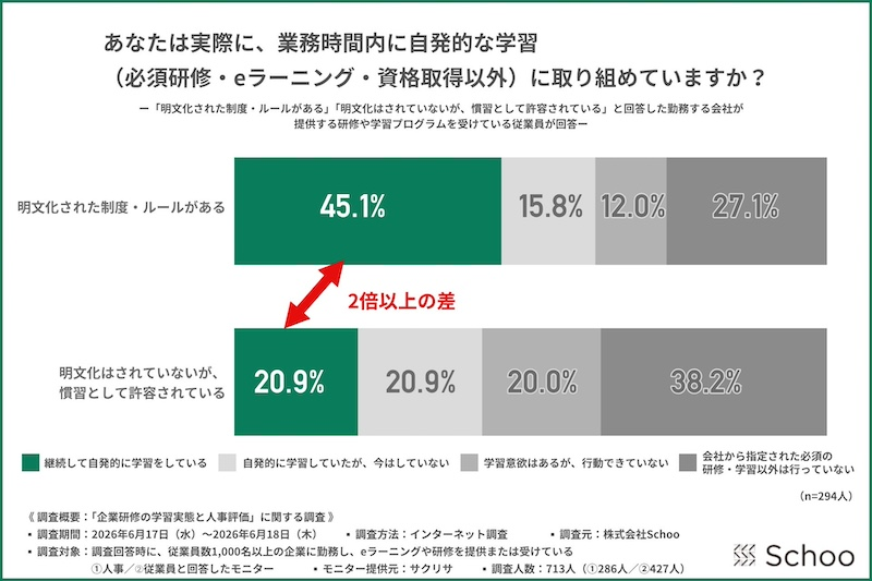 学習を「制度化」した企業ほど継続率が高い