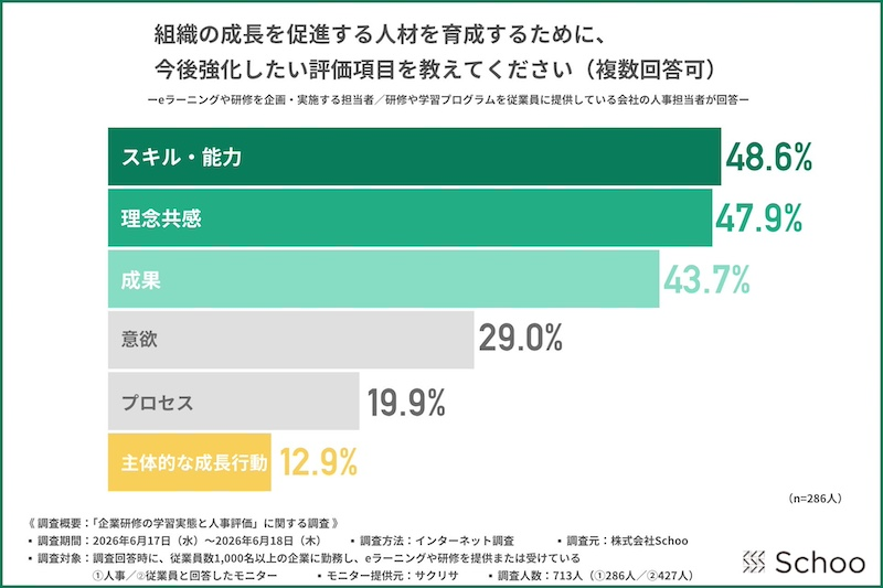 評価は成果重視も、従業員は「会社公認」の学びを求める