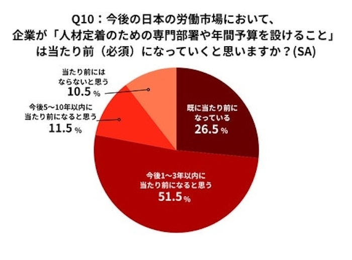 約9割が「定着投資は当たり前になる」と回答