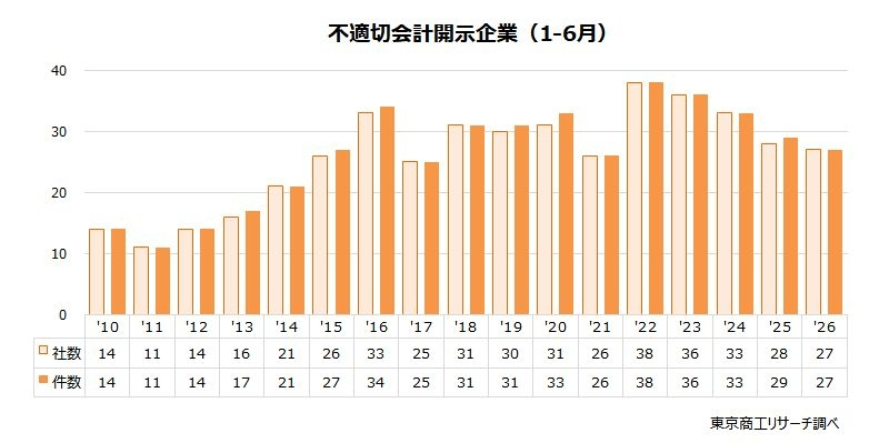 不適切会計は減少も「粉飾」が急増