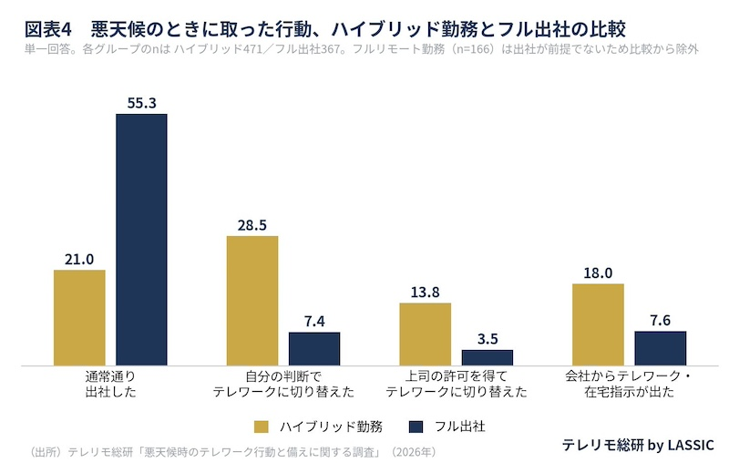 悪天候時は半数がテレワークで出社を回避