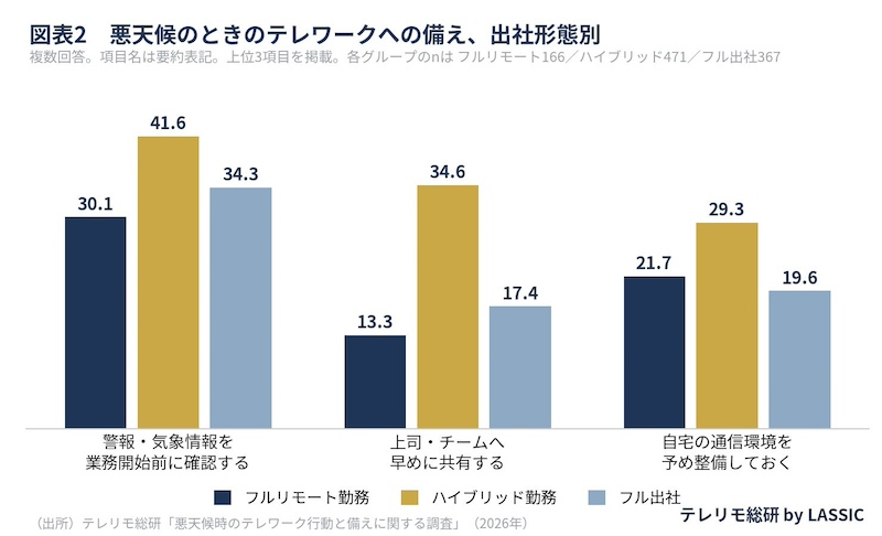 日頃の備えは「気象情報の確認」が最多