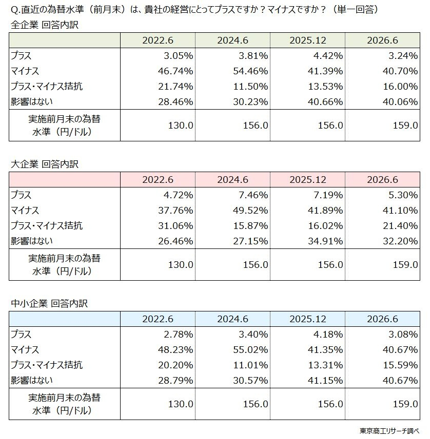 円安へのマイナス評価は減少も、大企業が中小企業を上回る